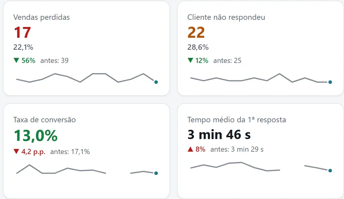 Vendas perdidas, clientes que não responderam, taxa de conversão e tempo da primeira resposta no Neyap Insights (dados de exemplo)