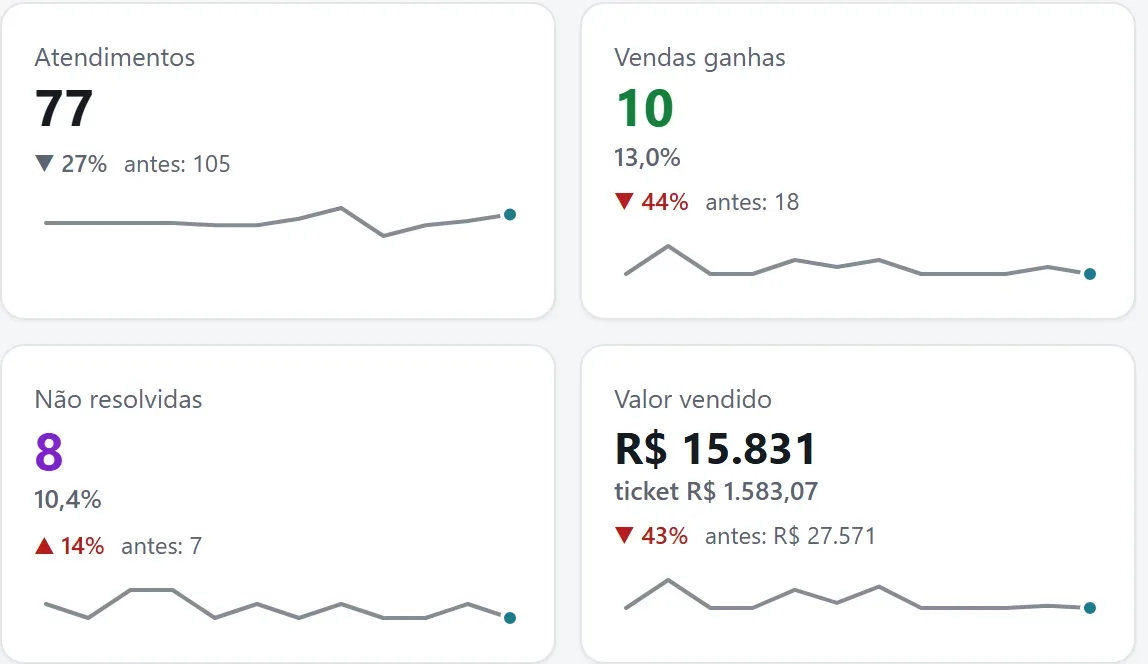 Neyap Insights com atendimentos, vendas ganhas, não resolvidas e valor vendido (dados de exemplo)