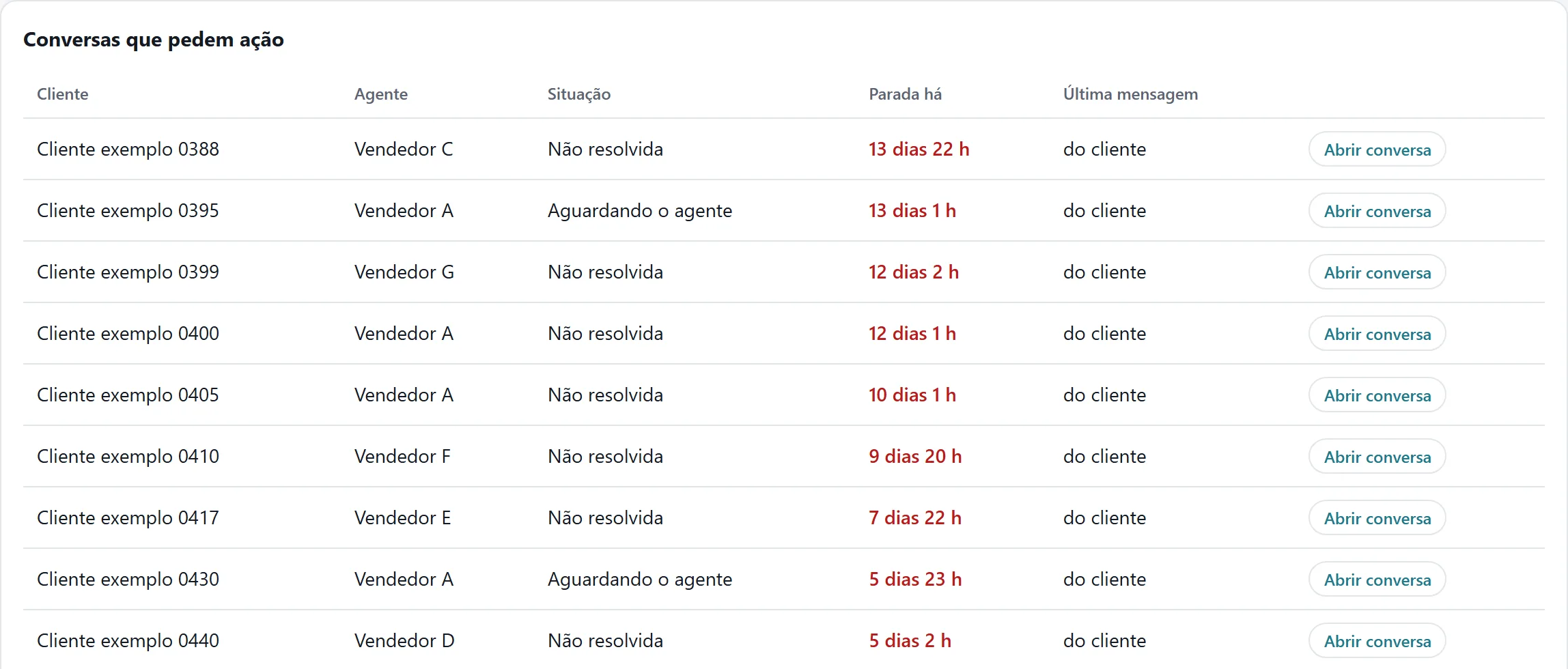 Listas de atendimentos do Neyap Insights, com clientes que pararam de responder