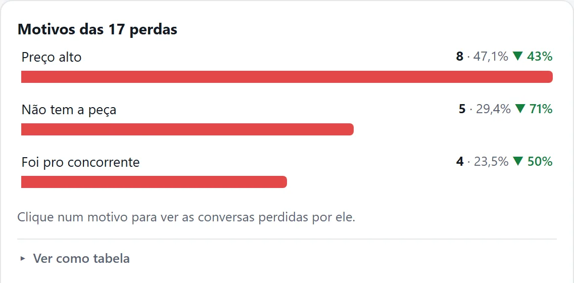 Motivos de perda dos atendimentos no Neyap Insights