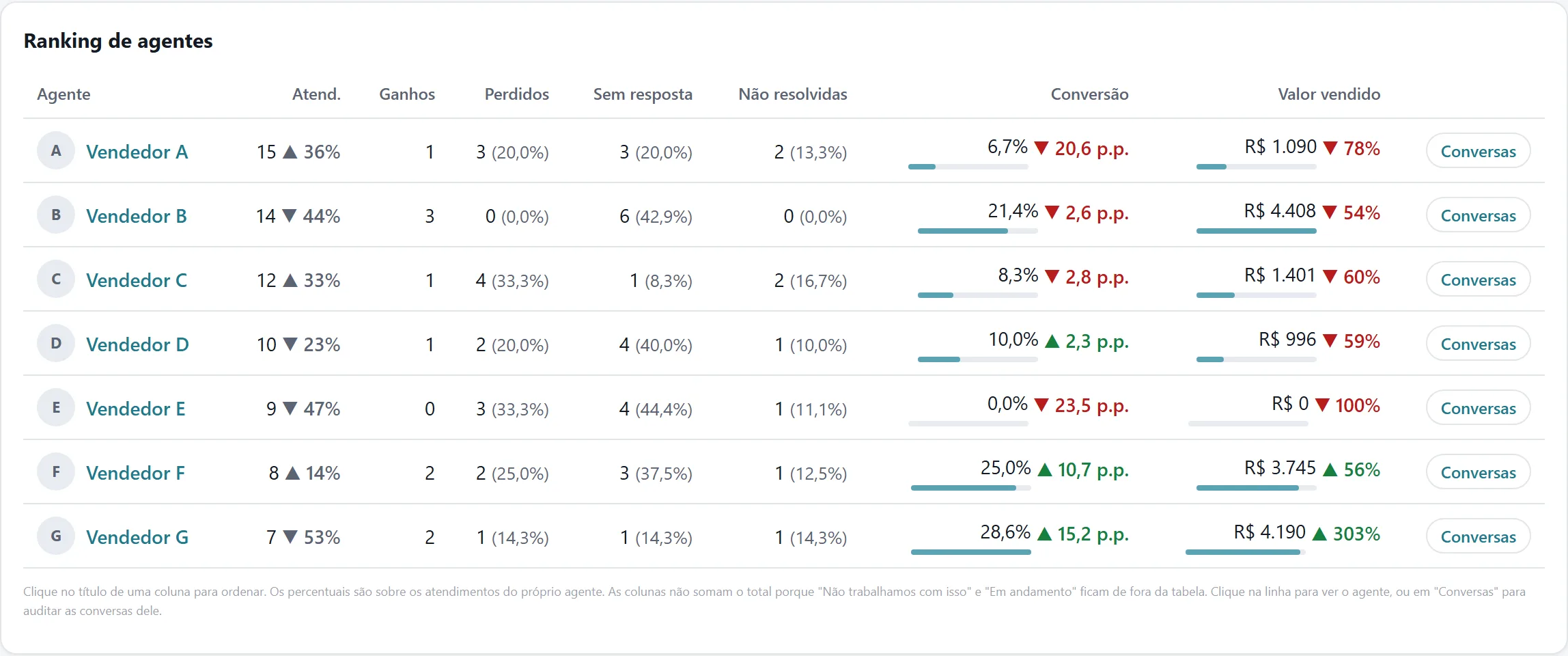 Ranking de vendedores no Neyap Insights, com vendas e perdas de cada um (dados de exemplo)